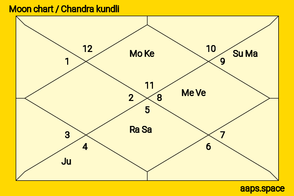 Gul Panag chandra kundli or moon chart
